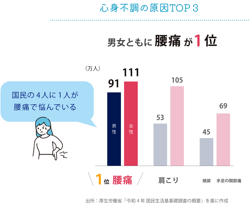 グラフ心身不調の原因TOP3