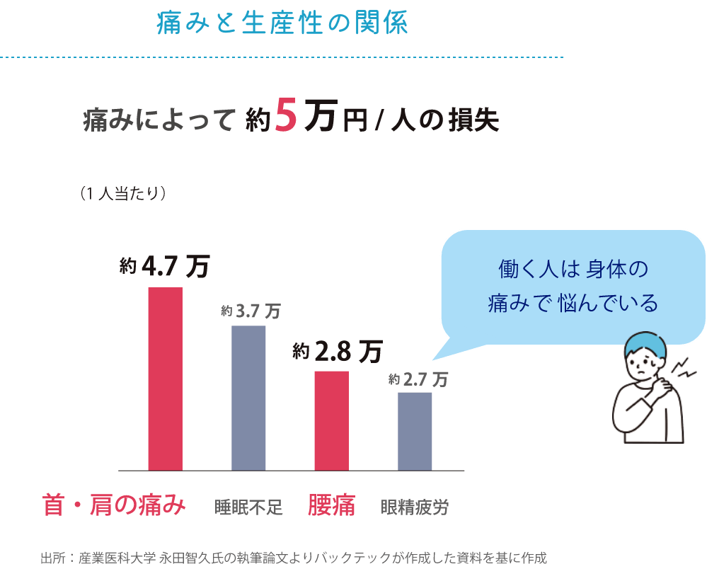 グラフ痛みと生産性の関係