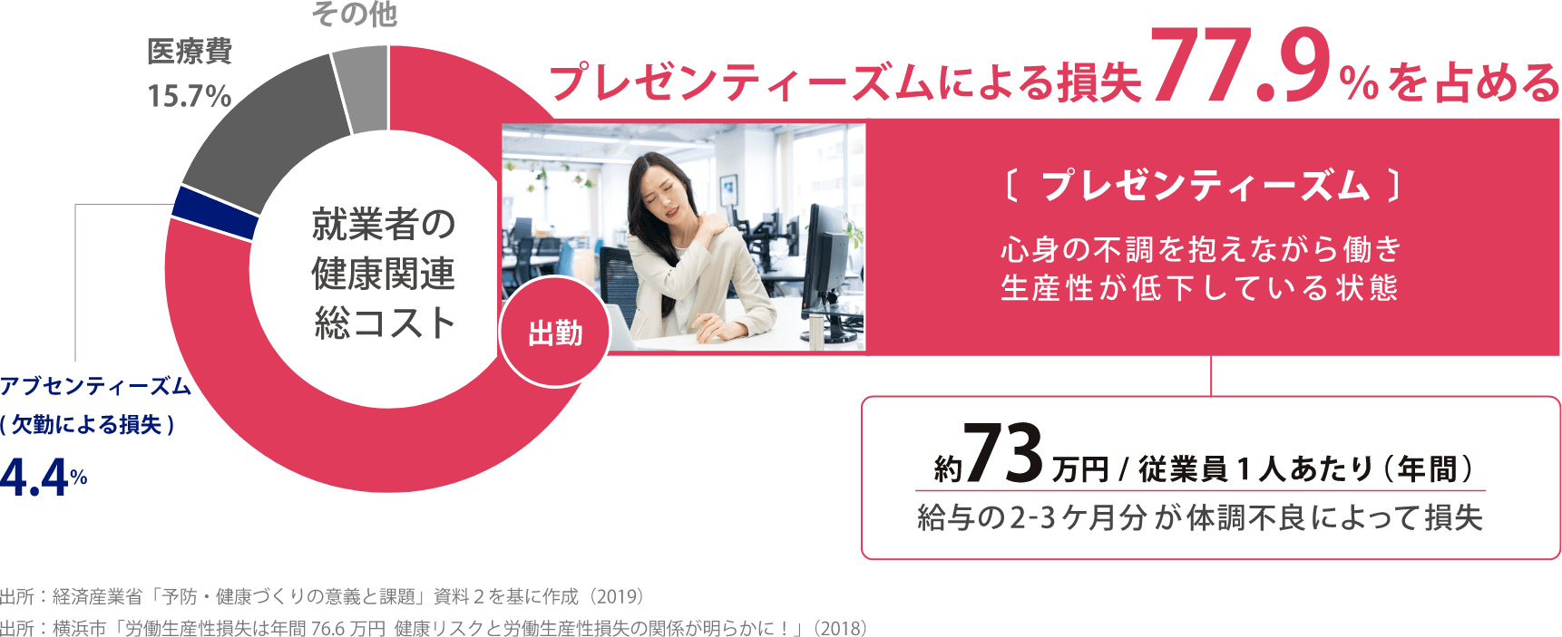 グラフ就業者の健康関連総コスト